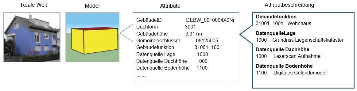 LoD2-Gebäudemodell mit standardisierten Dachformen